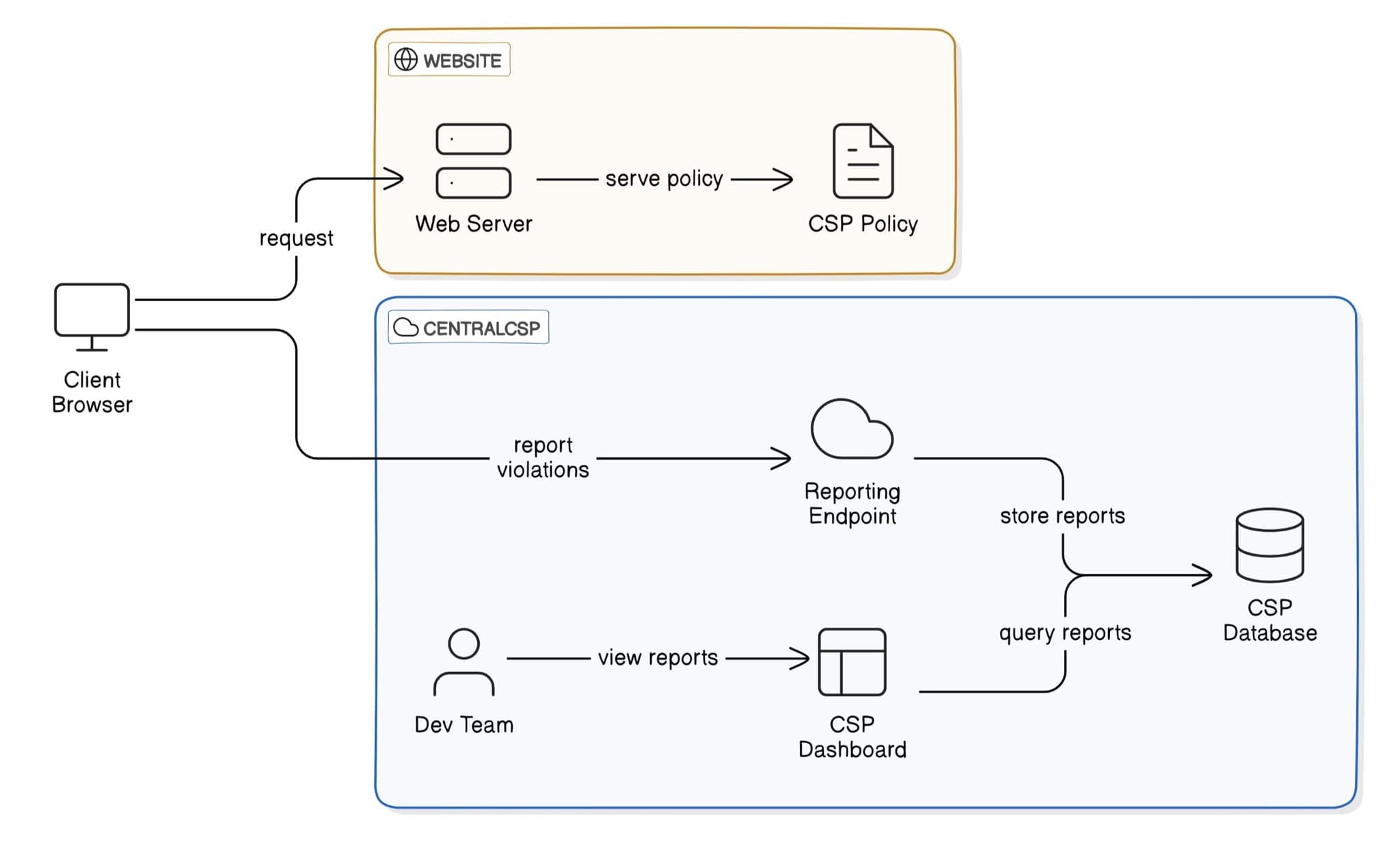 CSP Reporting System