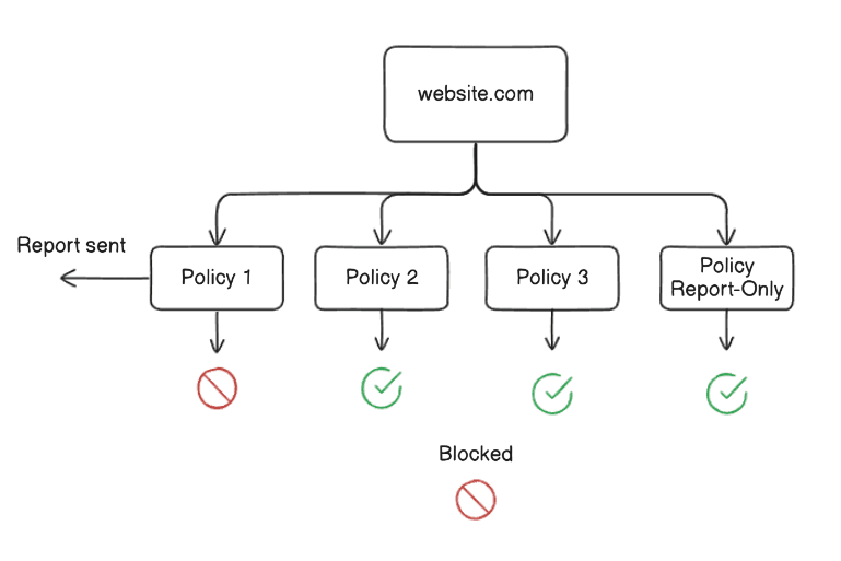 CSP Multiple Policies behavior blocked