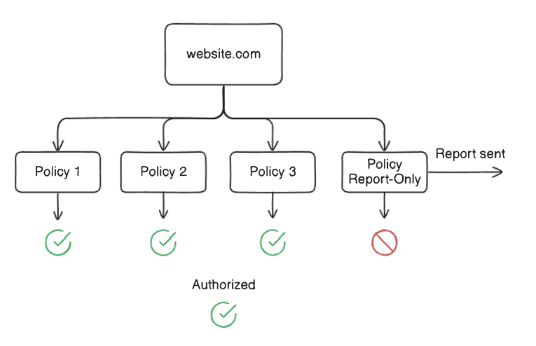 CSP Multiple Policies behavior authorized