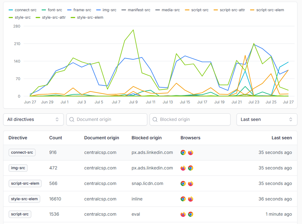 CSP Violations collected
